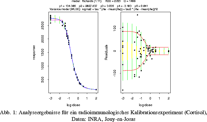 \Projektbild {0.7\textwidth}{ex2predvar.eps}{Analyseergebnisse f\uml {u}r ein 
r...
 ...immunologisches Kalibrationsexperiment 
(Cortisol), Daten: INRA, Jouy-en-Josas}
