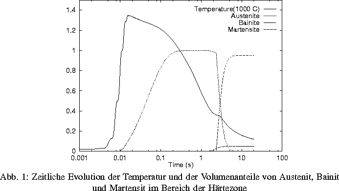 \Projektbild {0.7\textwidth}{heat_treat1.eps}{Zeitliche Evolution der Temperatur...
 ...enanteile von Austenit, Bainit und Martensit im Bereich der 
H\uml {a}rtezone
}
