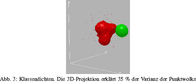 \Projektbild {0.3\textwidth}{fig3_kartoffel.eps}{Klassendichten. Die
 3D-Projektion erkl\uml {a}rt 35 \% der Varianz der Punktwolke}
