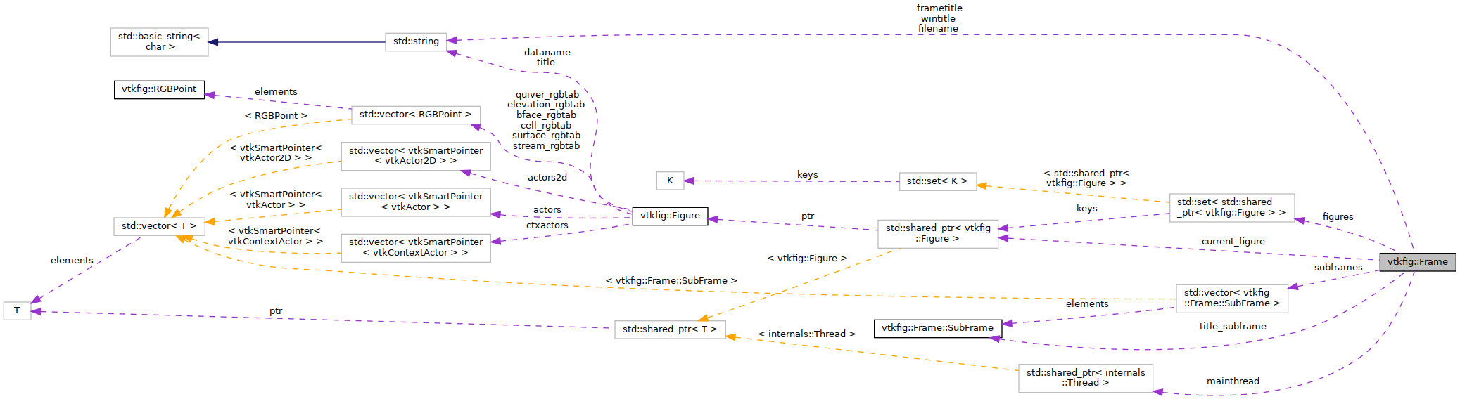 Collaboration graph