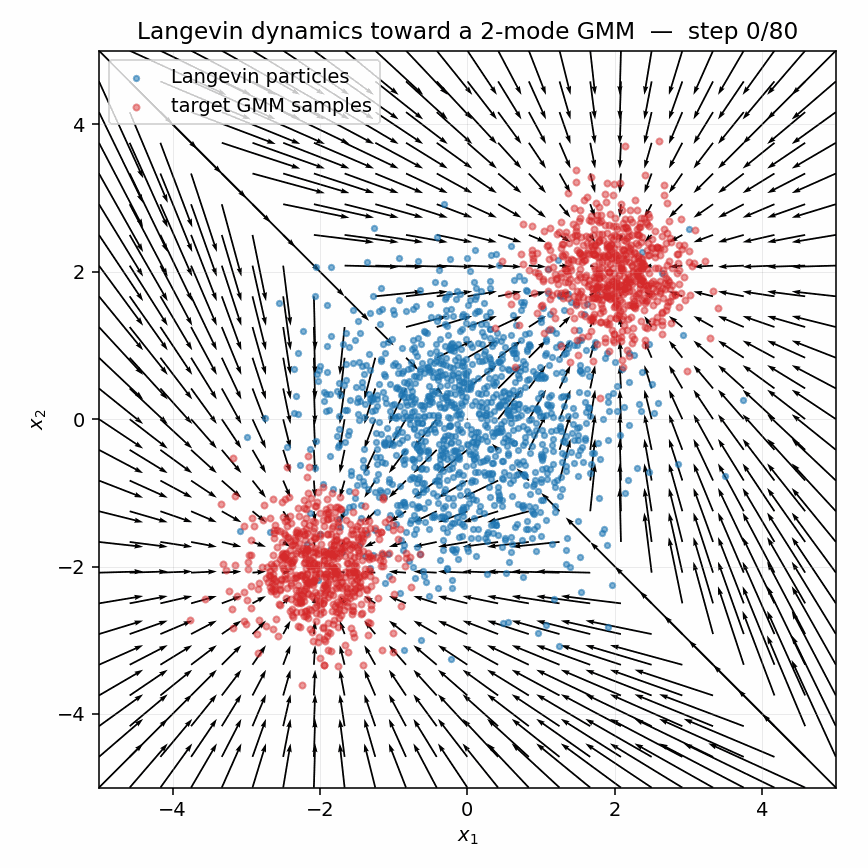 Langevin dynamics toward a 2-mode GMM